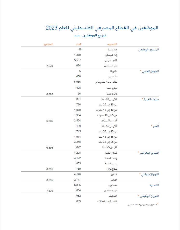 Employees in the Palestinian banking sector 2023