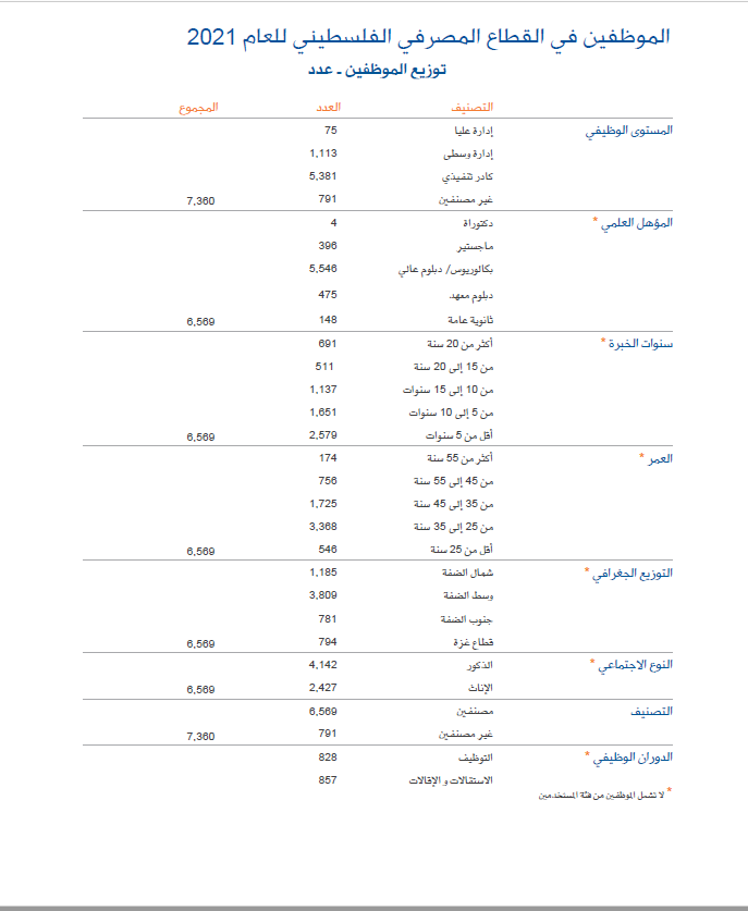 Employees in the Palestinian banking sector 2021