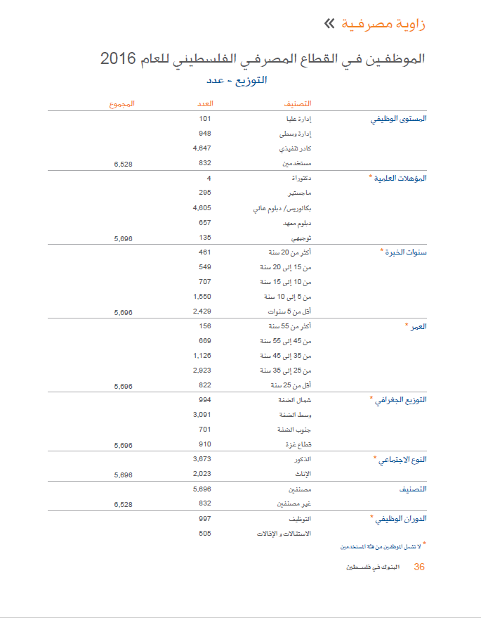 Employees in the Palestinian banking sector 2016
