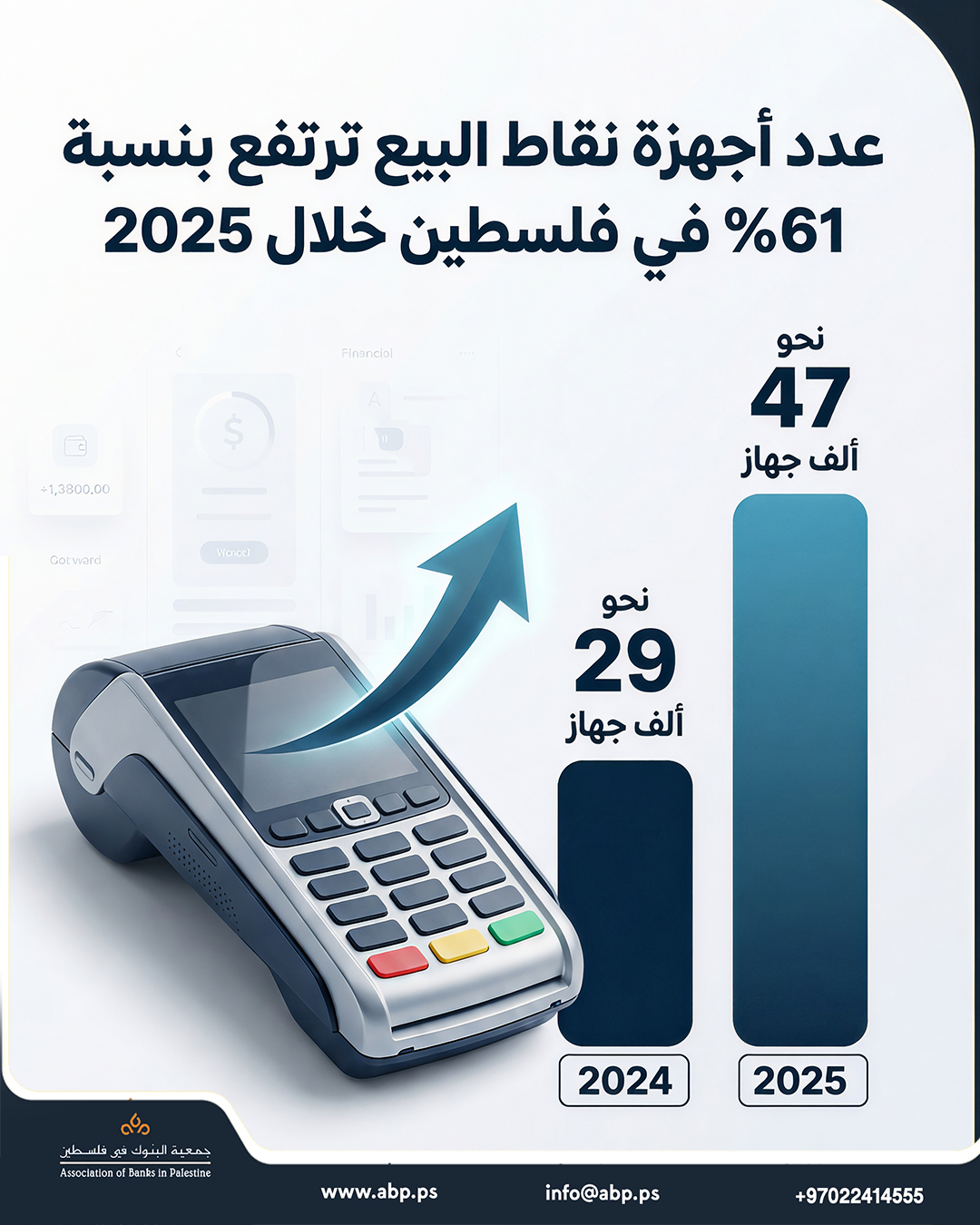 عدد أجهزة نقاط البيع ترتفع بنسبة 61% في فلسطين خلال 2025