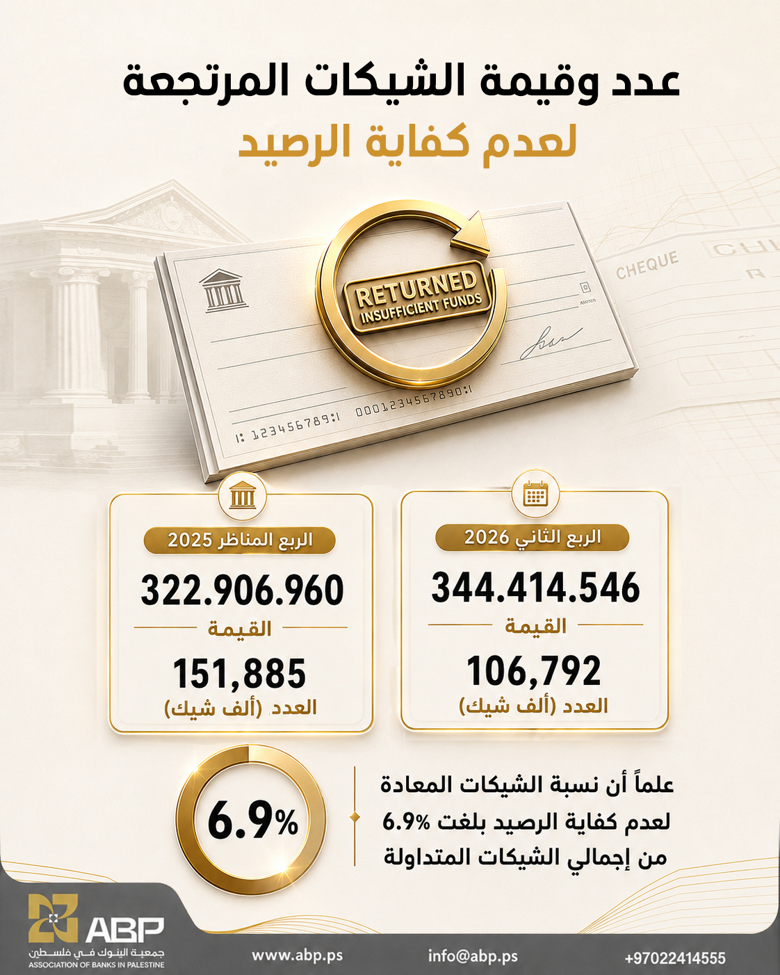 الشيكات المرتجعة لعدم كفاية الرصيد الربع الثاني 2026
