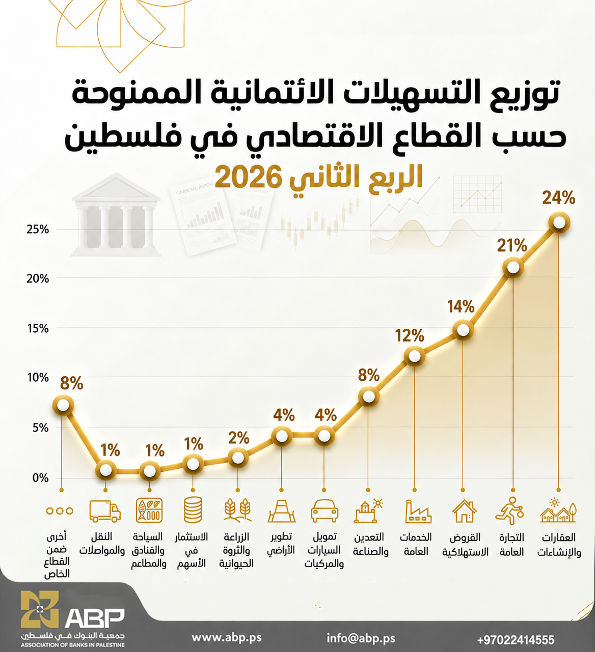 توزيع التسهيلات الائتمانية الربع الثاني 2026