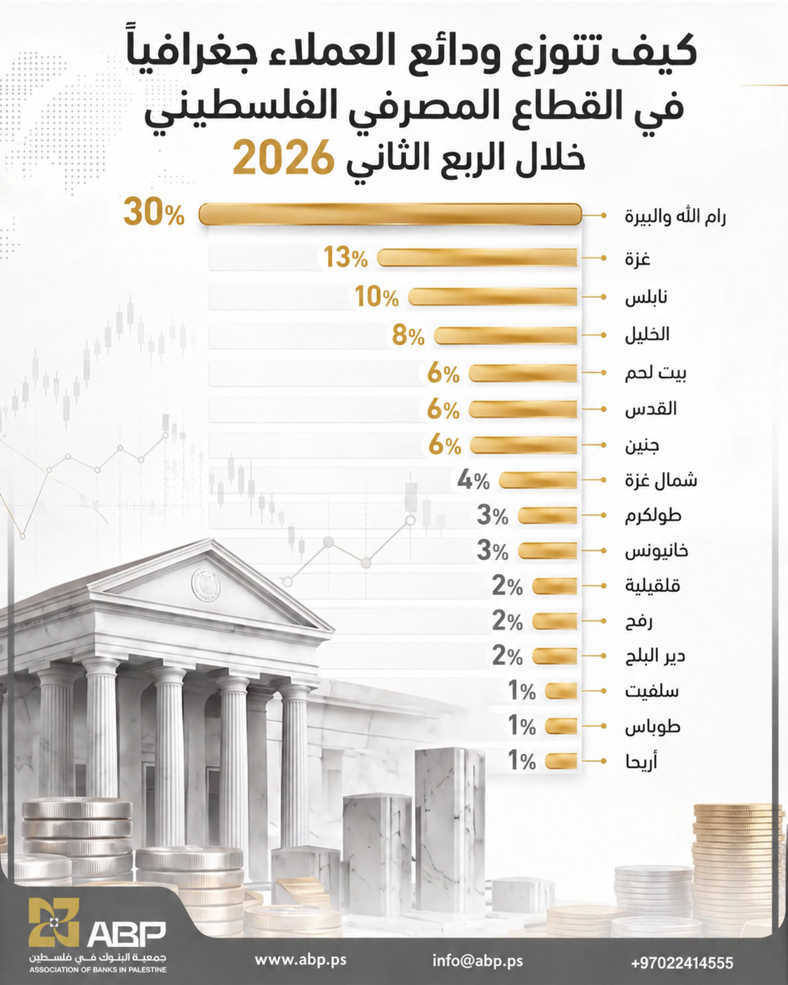 التوزيع الجغرافي لودائع العملاء الربع الثاني 2026