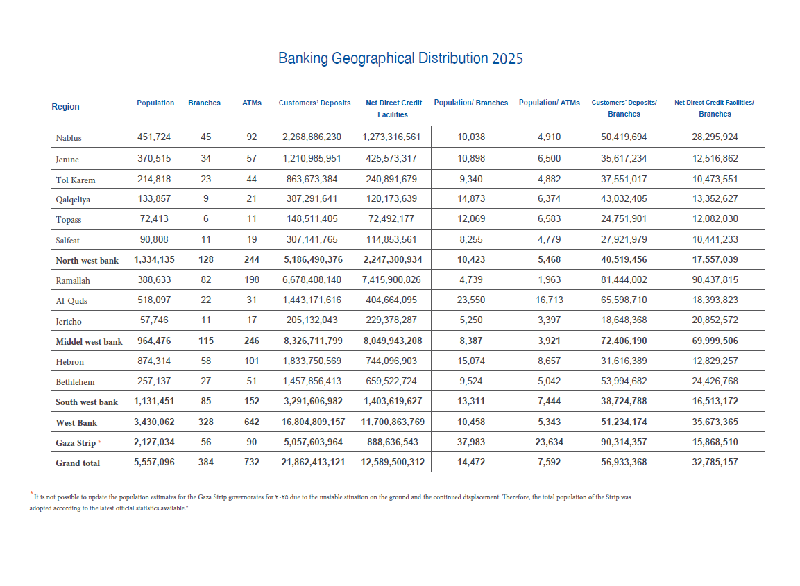 Banking geographic distribution 2025