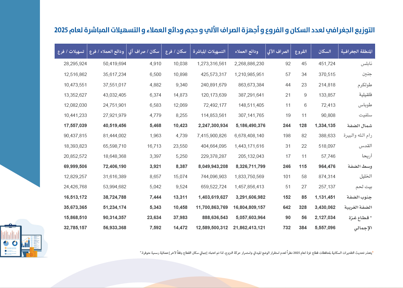التوزيع الجغرافي المصرفي 2025